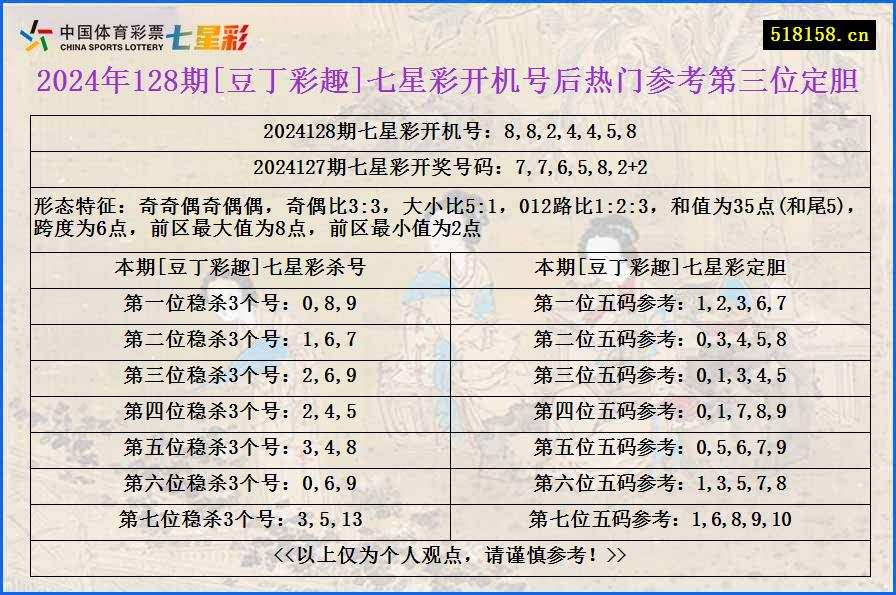 2024年128期[豆丁彩趣]七星彩开机号后热门参考第三位定胆