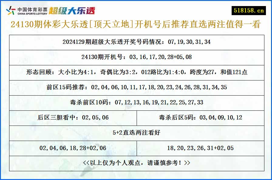 24130期体彩大乐透[顶天立地]开机号后推荐直选两注值得一看