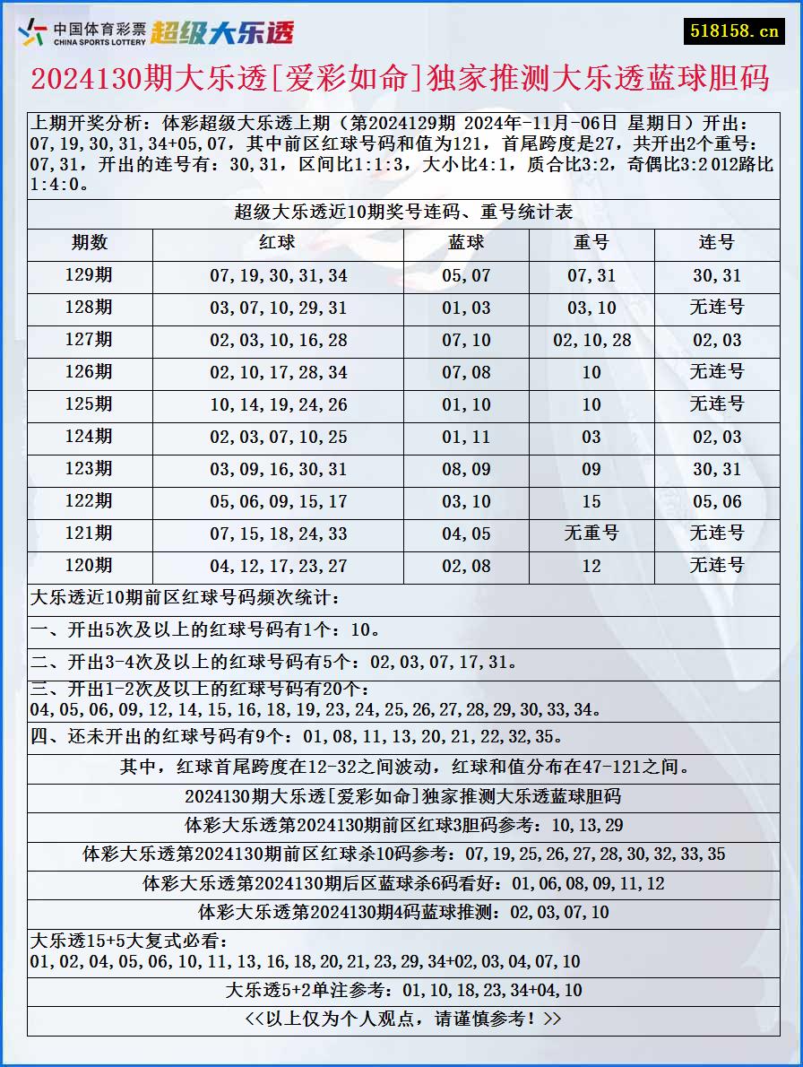 2024130期大乐透[爱彩如命]独家推测大乐透蓝球胆码