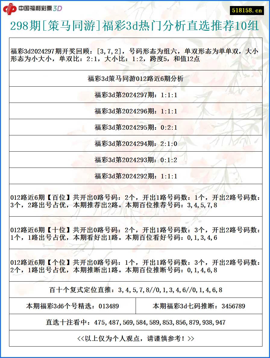 298期[策马同游]福彩3d热门分析直选推荐10组