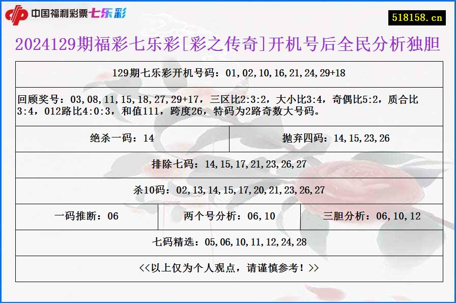 2024129期福彩七乐彩[彩之传奇]开机号后全民分析独胆