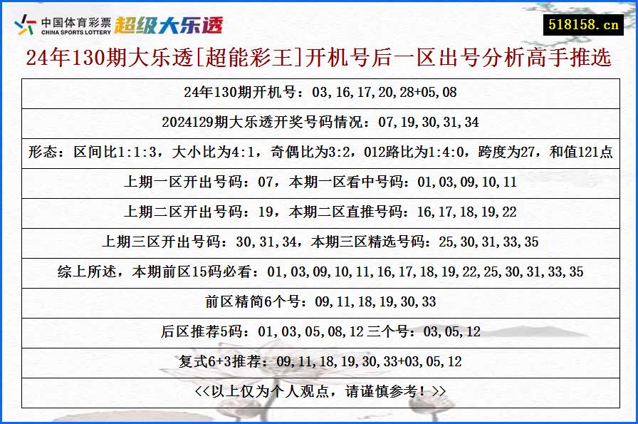 24年130期大乐透[超能彩王]开机号后一区出号分析高手推选