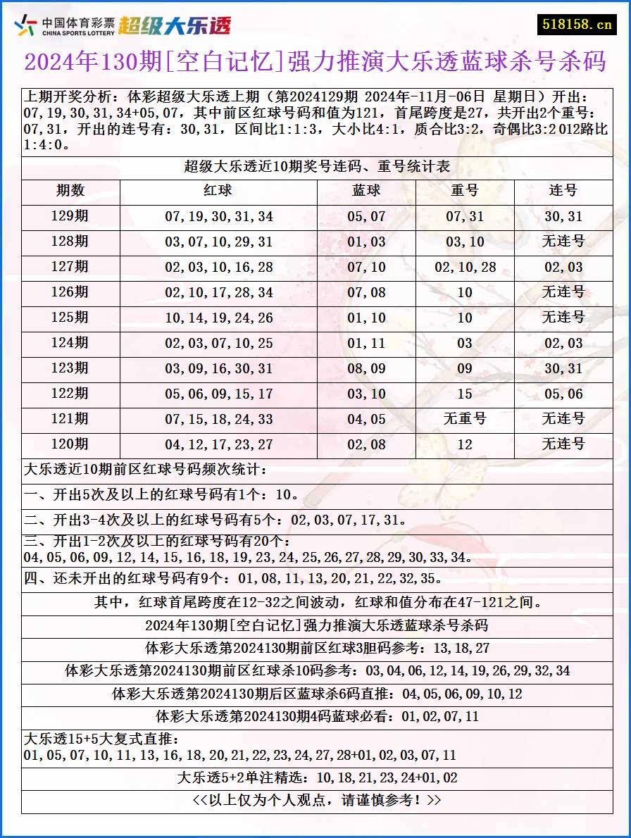 2024年130期[空白记忆]强力推演大乐透蓝球杀号杀码