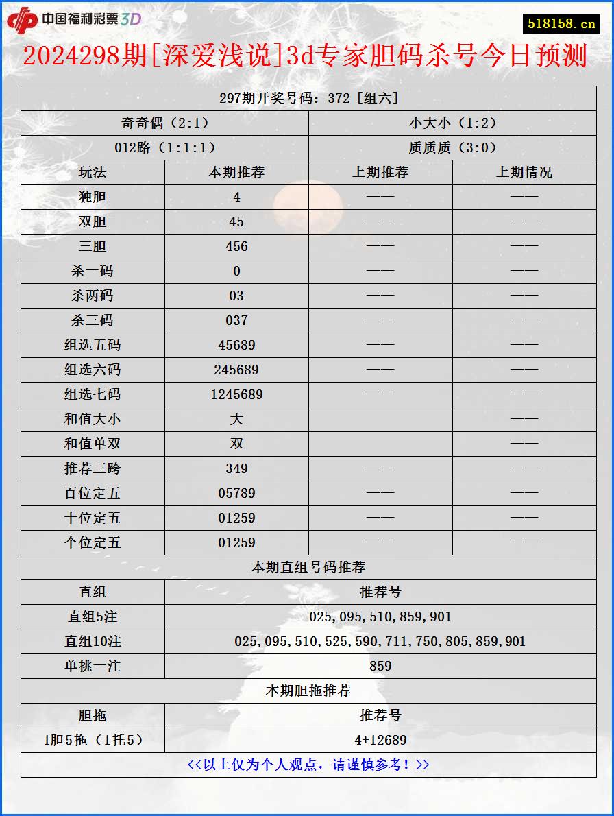 2024298期[深爱浅说]3d专家胆码杀号今日预测