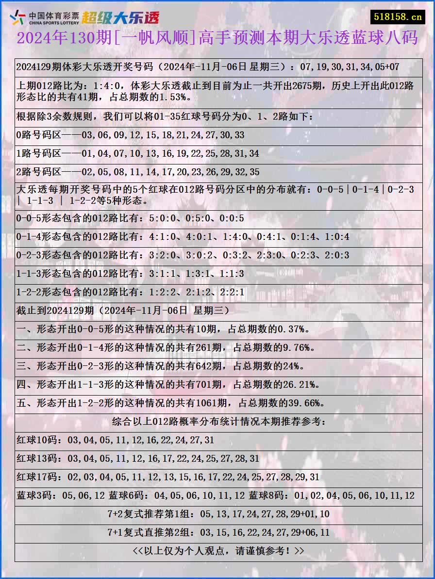 2024年130期[一帆风顺]高手预测本期大乐透蓝球八码