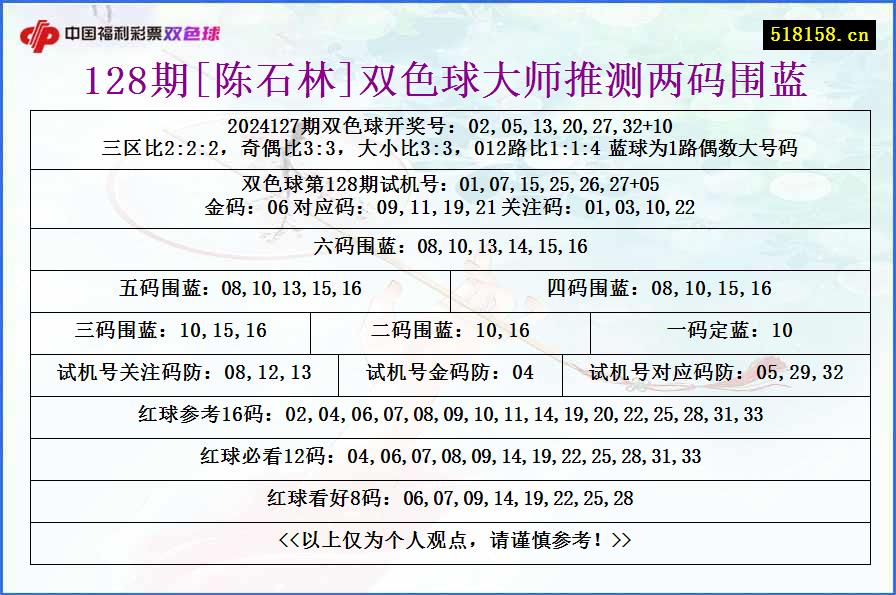 128期[陈石林]双色球大师推测两码围蓝