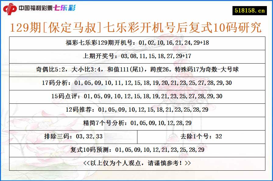 129期[保定马叔]七乐彩开机号后复式10码研究