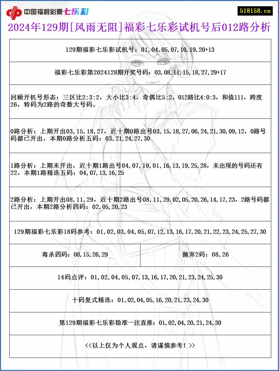 2024年129期[风雨无阻]福彩七乐彩试机号后012路分析