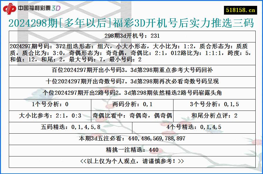 2024298期[多年以后]福彩3D开机号后实力推选三码