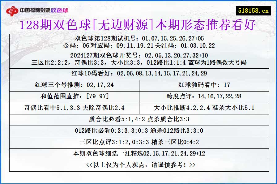 128期双色球[无边财源]本期形态推荐看好