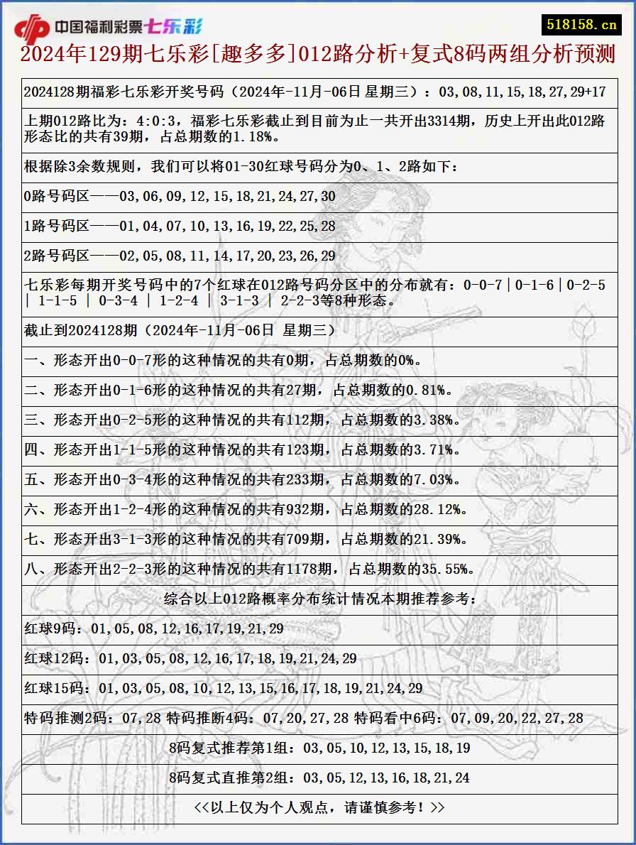 2024年129期七乐彩[趣多多]012路分析+复式8码两组分析预测