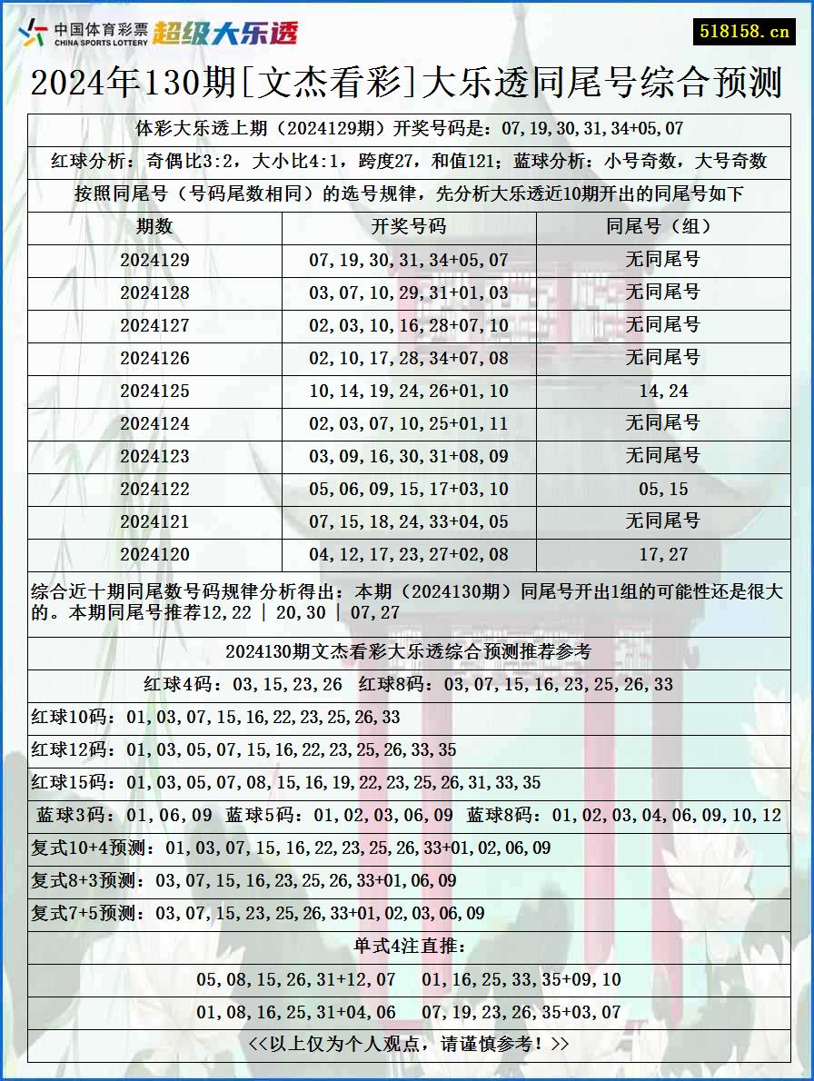 2024年130期[文杰看彩]大乐透同尾号综合预测