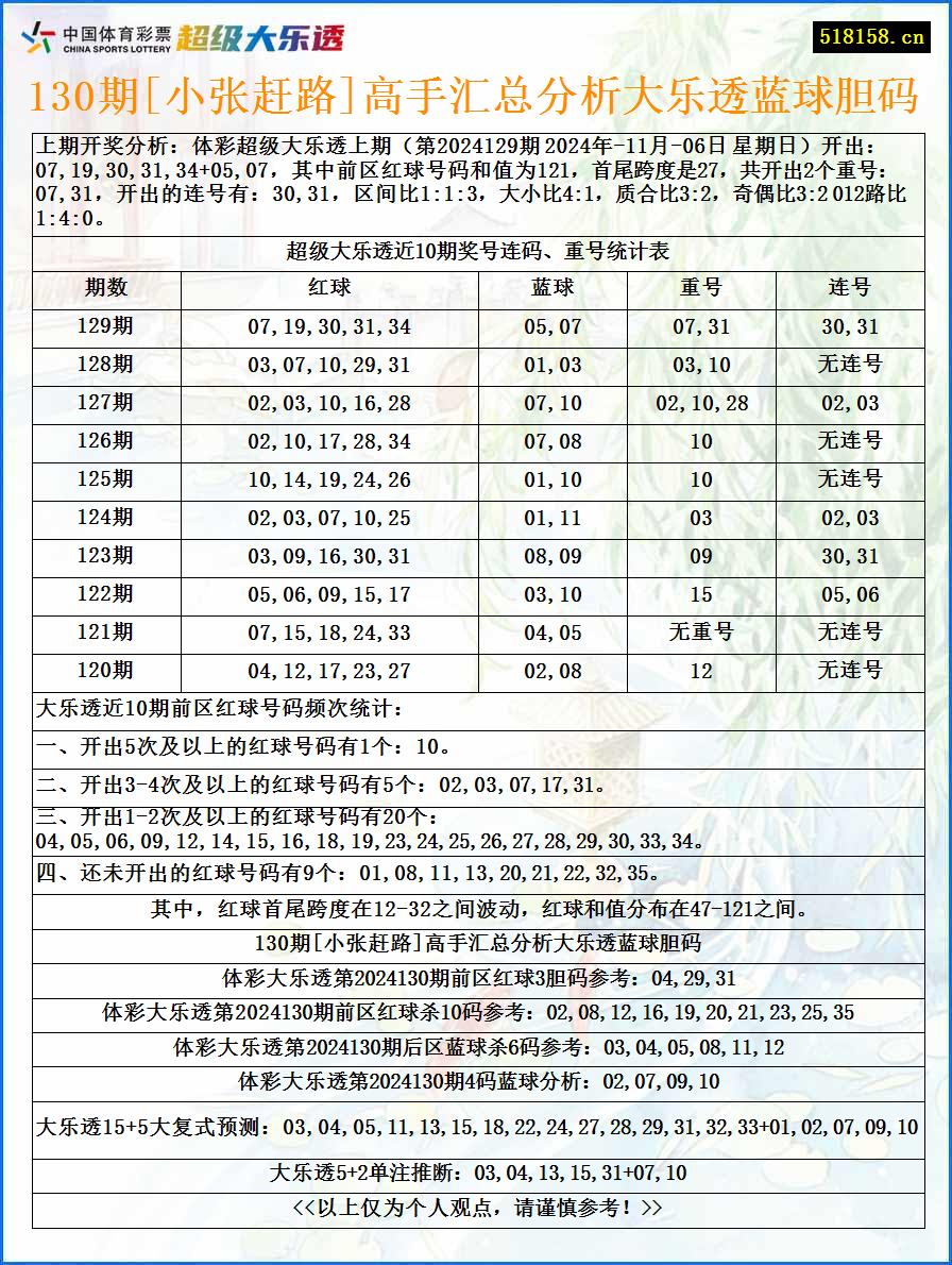 130期[小张赶路]高手汇总分析大乐透蓝球胆码