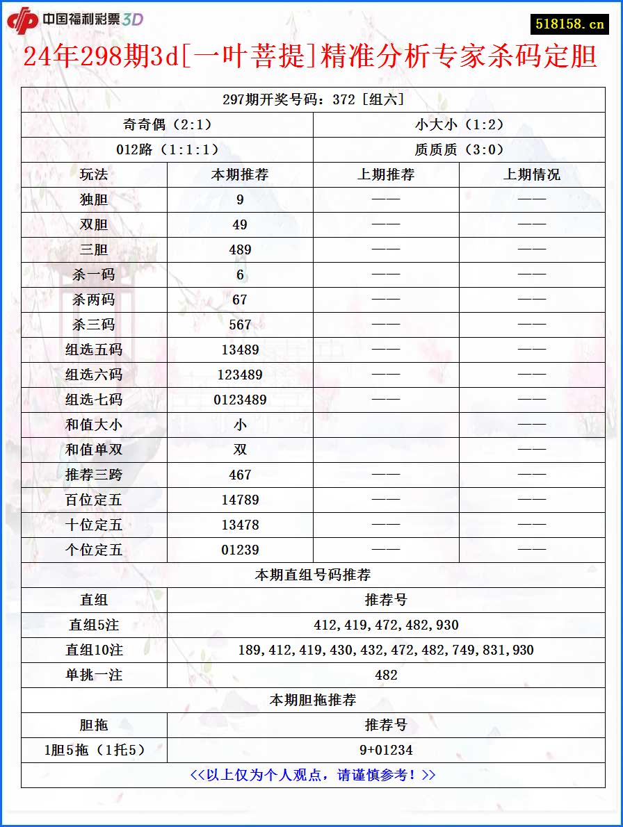 24年298期3d[一叶菩提]精准分析专家杀码定胆