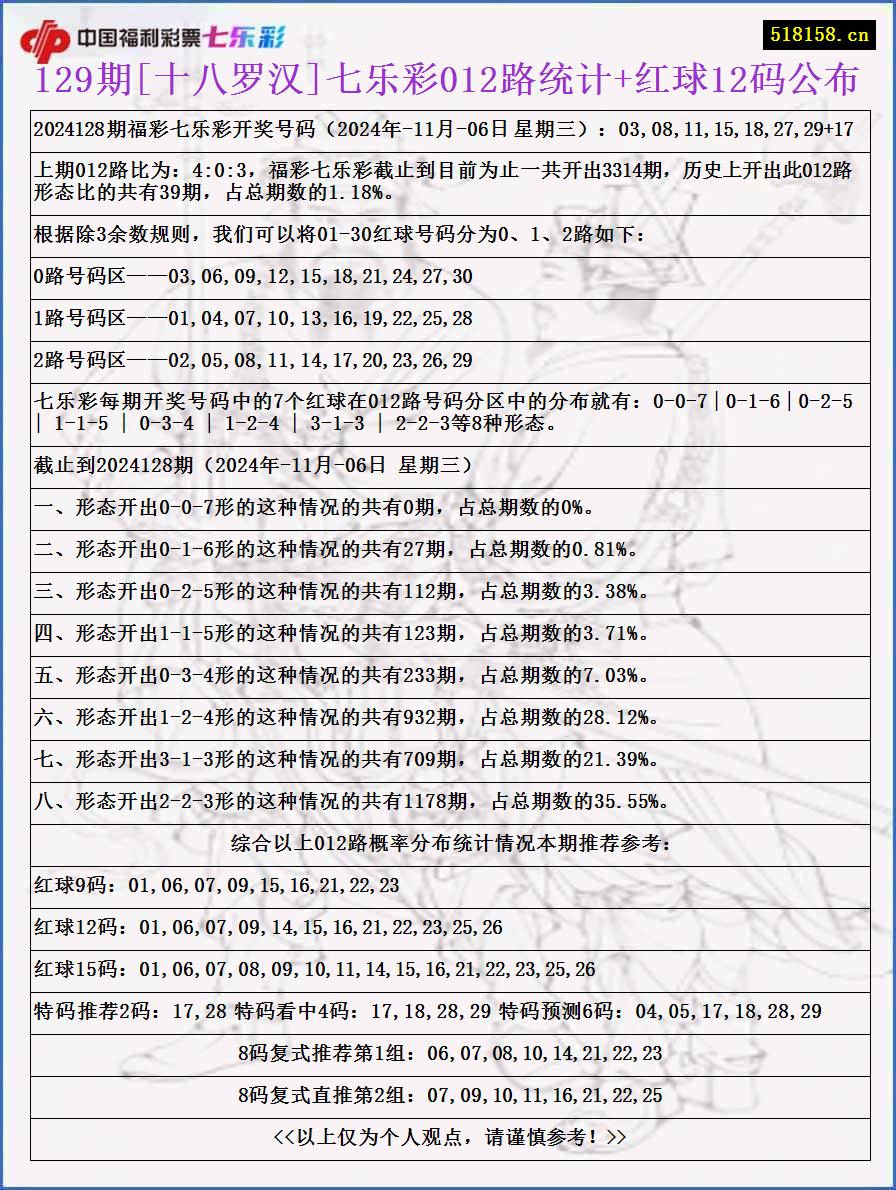 129期[十八罗汉]七乐彩012路统计+红球12码公布