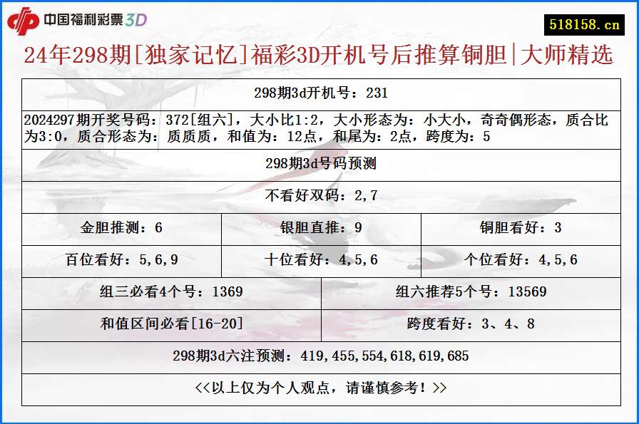 24年298期[独家记忆]福彩3D开机号后推算铜胆|大师精选