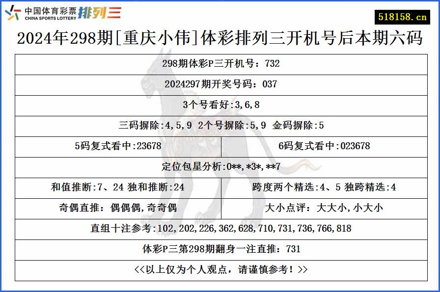 2024年298期[重庆小伟]体彩排列三开机号后本期六码