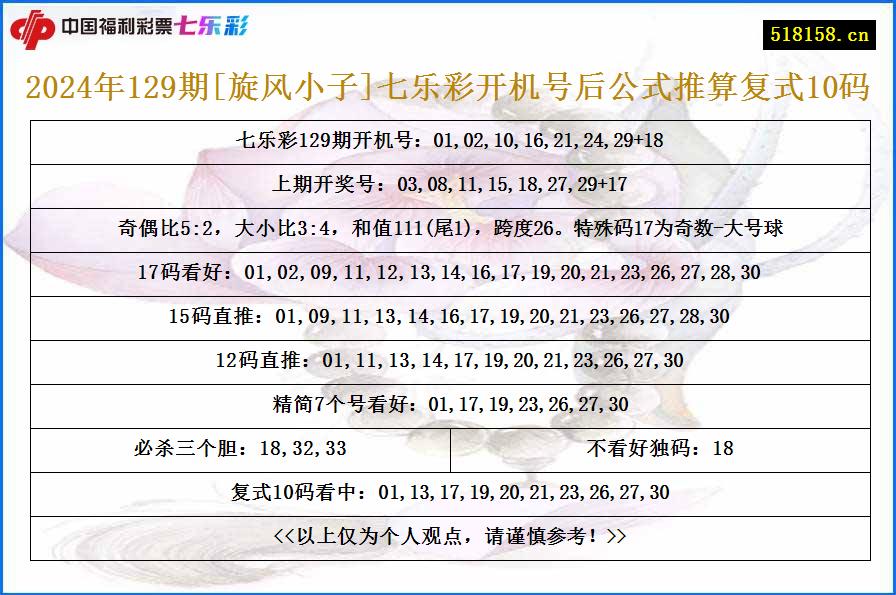 2024年129期[旋风小子]七乐彩开机号后公式推算复式10码