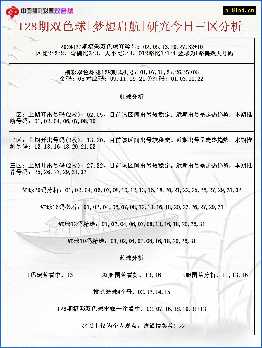 128期双色球[梦想启航]研究今日三区分析