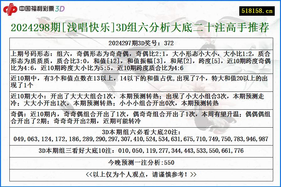 2024298期[浅唱快乐]3D组六分析大底二十注高手推荐