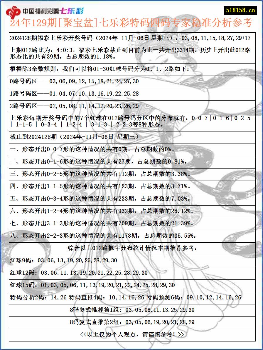 24年129期[聚宝盆]七乐彩特码四码专家稳准分析参考