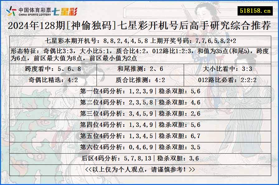 2024年128期[神偷独码]七星彩开机号后高手研究综合推荐