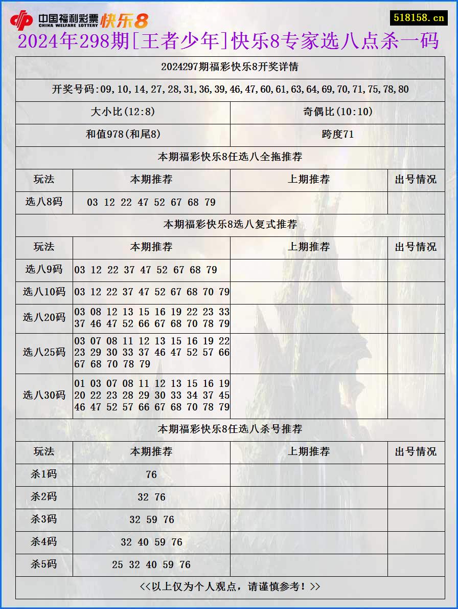 2024年298期[王者少年]快乐8专家选八点杀一码