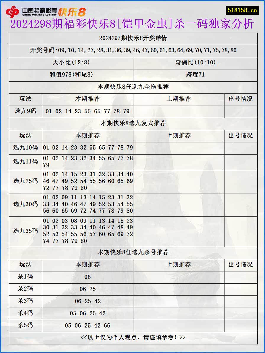 2024298期福彩快乐8[铠甲金虫]杀一码独家分析