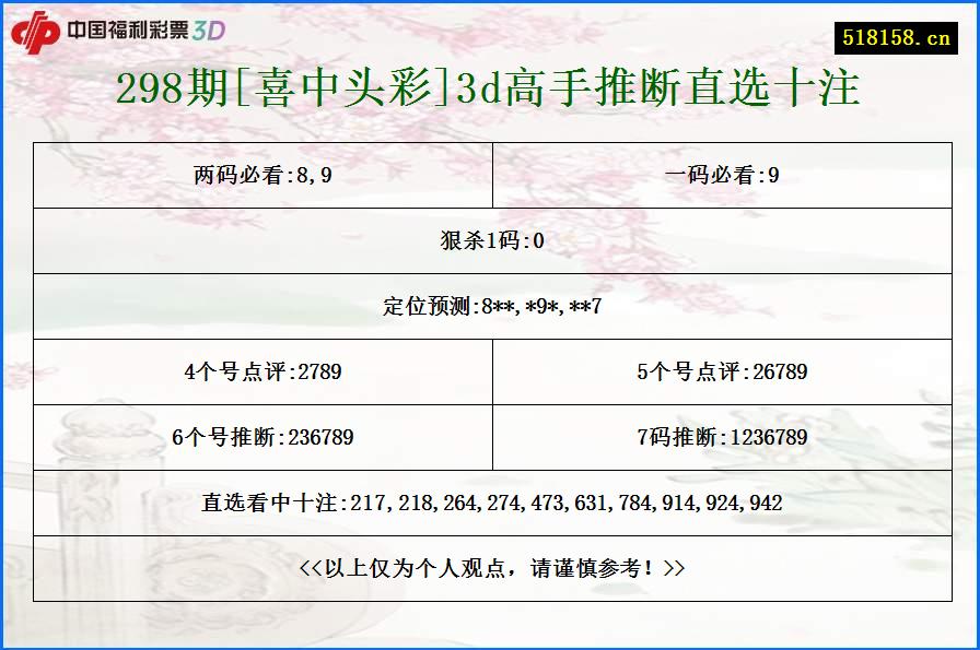 298期[喜中头彩]3d高手推断直选十注