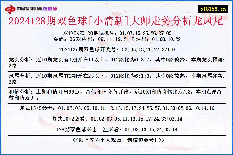 2024128期双色球[小清新]大师走势分析龙凤尾