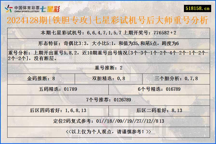 2024128期[铁胆专攻]七星彩试机号后大师重号分析