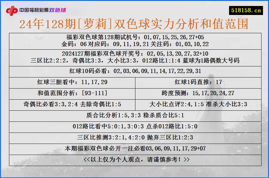 24年128期[萝莉]双色球实力分析和值范围