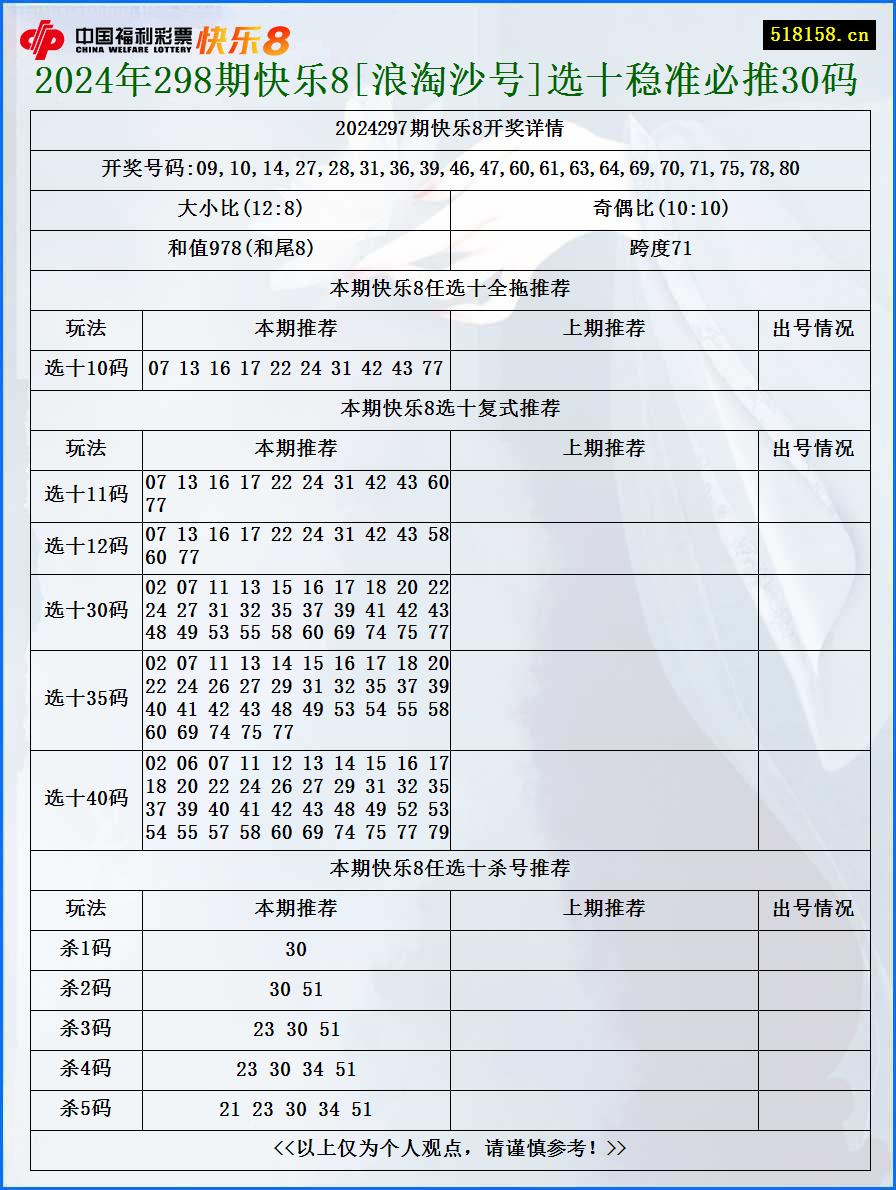 2024年298期快乐8[浪淘沙号]选十稳准必推30码