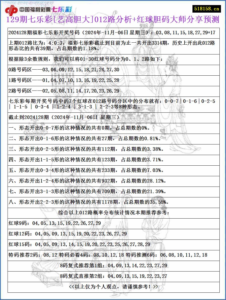 129期七乐彩[艺高胆大]012路分析+红球胆码大师分享预测