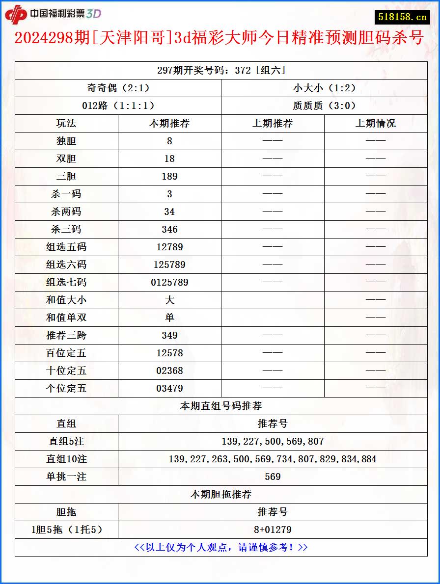 2024298期[天津阳哥]3d福彩大师今日精准预测胆码杀号