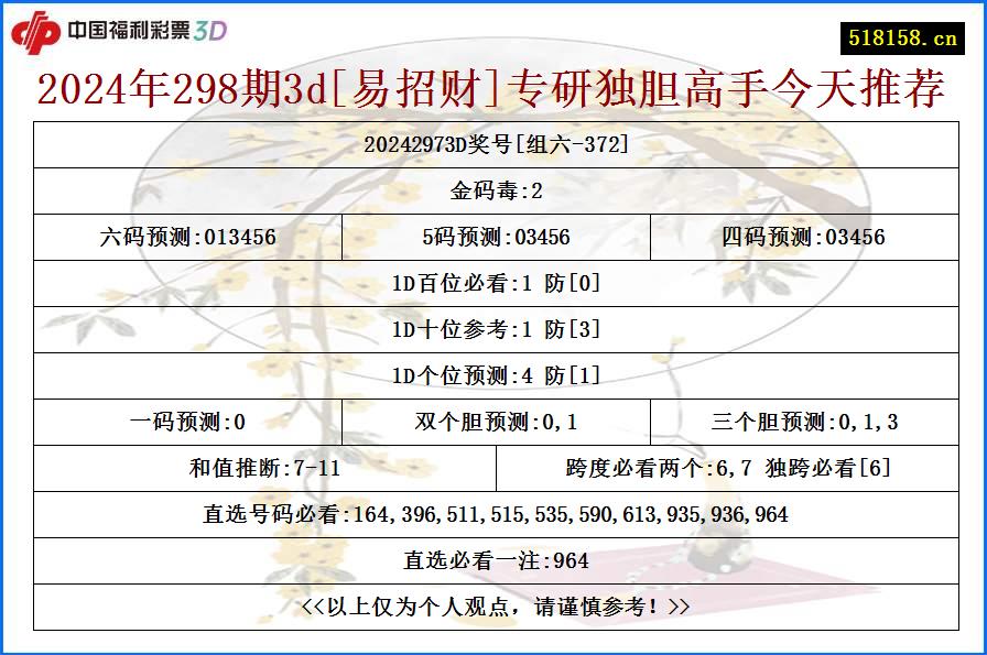 2024年298期3d[易招财]专研独胆高手今天推荐