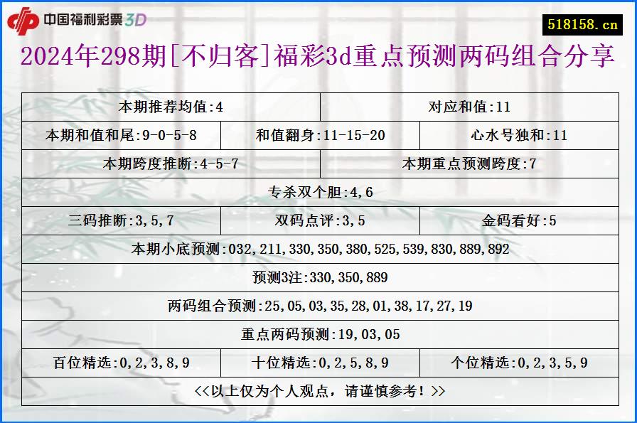 2024年298期[不归客]福彩3d重点预测两码组合分享