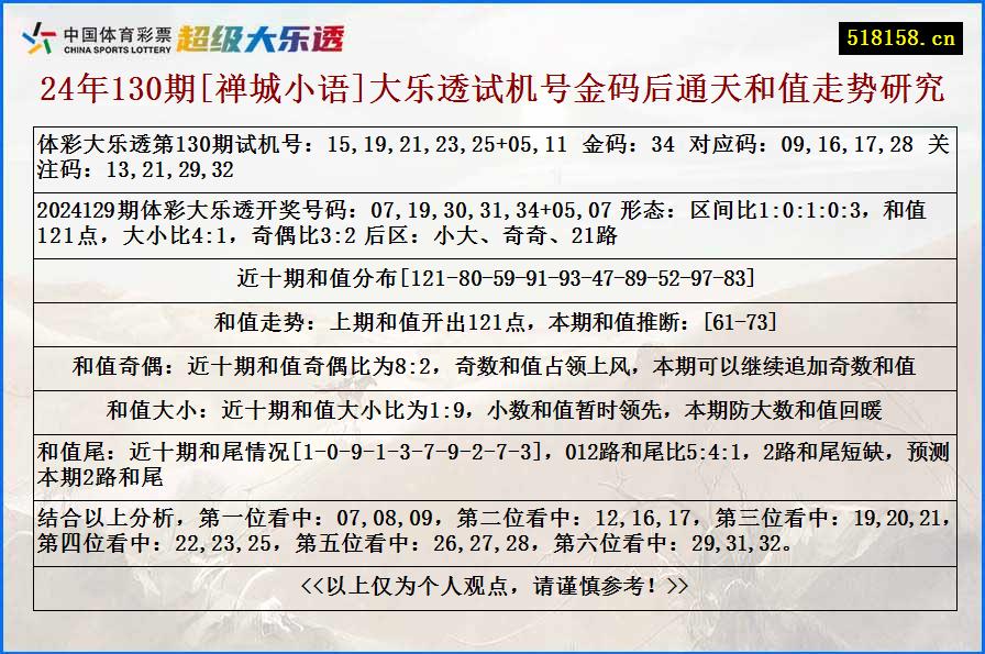 24年130期[禅城小语]大乐透试机号金码后通天和值走势研究