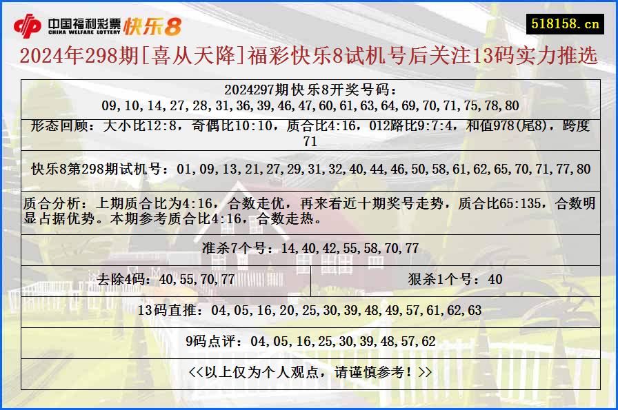 2024年298期[喜从天降]福彩快乐8试机号后关注13码实力推选