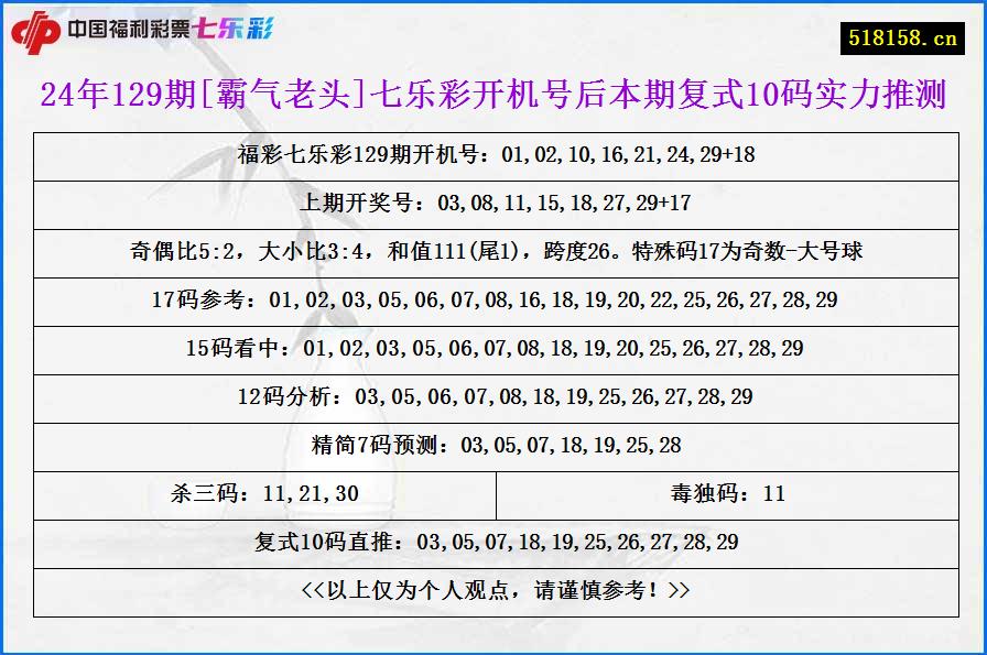 24年129期[霸气老头]七乐彩开机号后本期复式10码实力推测