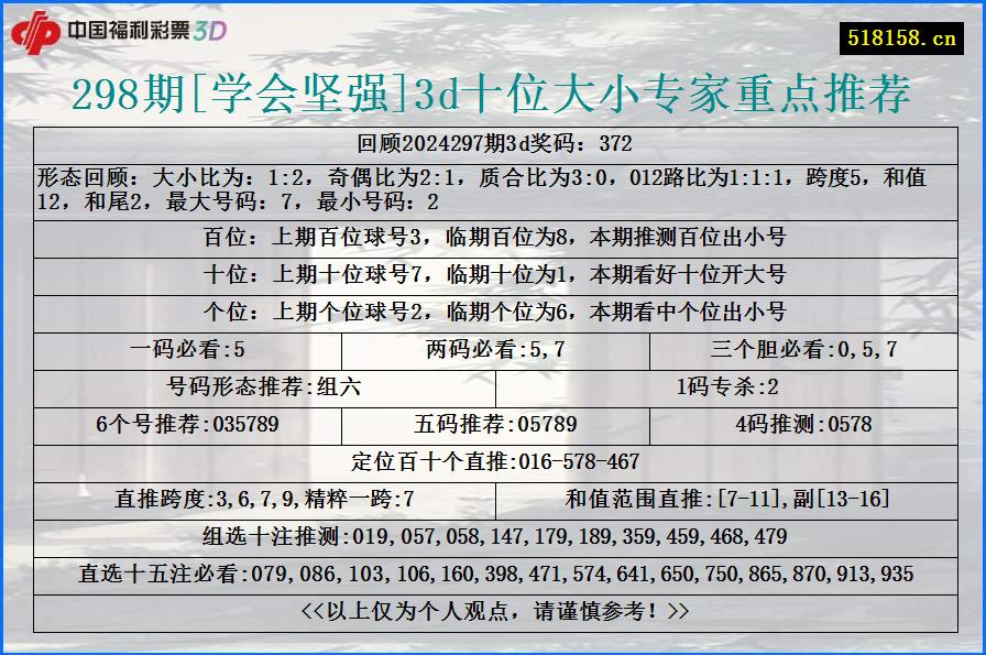 298期[学会坚强]3d十位大小专家重点推荐