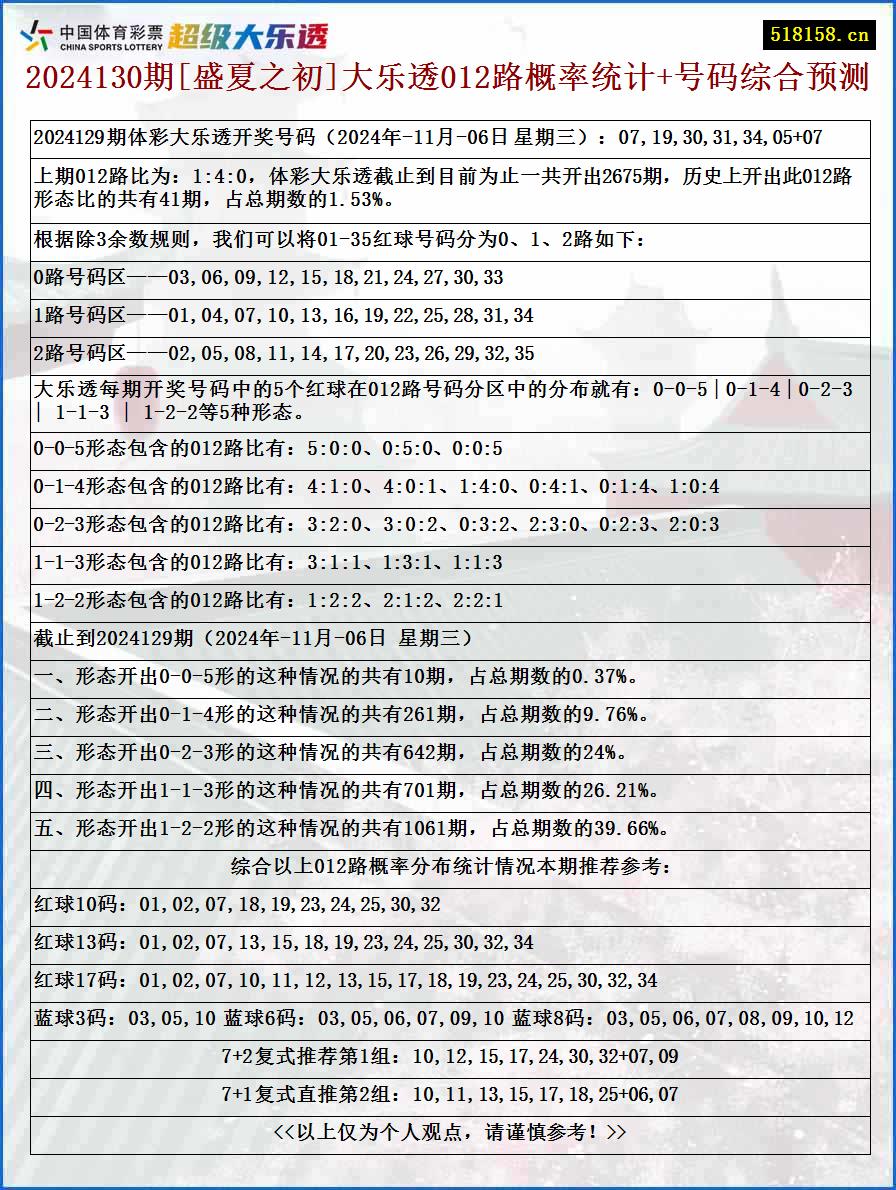 2024130期[盛夏之初]大乐透012路概率统计+号码综合预测