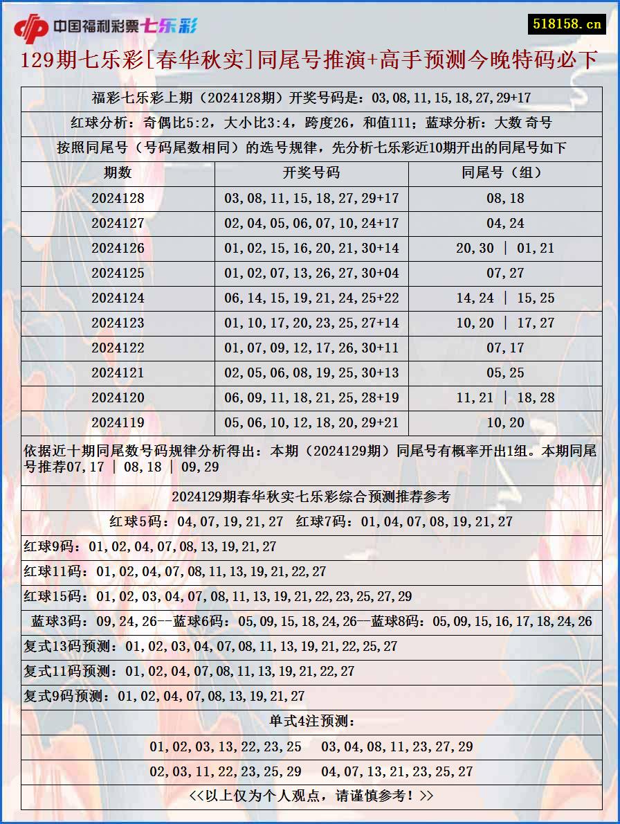 129期七乐彩[春华秋实]同尾号推演+高手预测今晚特码必下