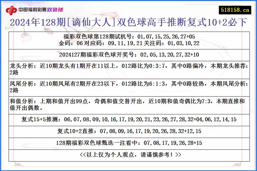 2024年128期[谪仙大人]双色球高手推断复式10+2必下