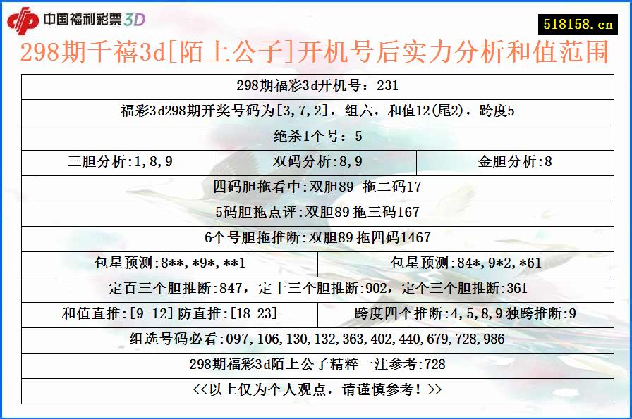 298期千禧3d[陌上公子]开机号后实力分析和值范围