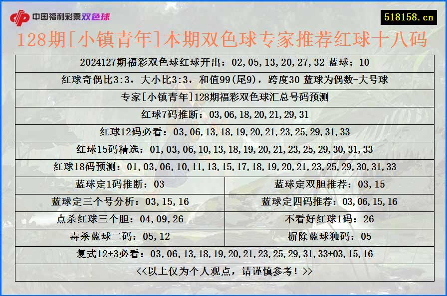 128期[小镇青年]本期双色球专家推荐红球十八码