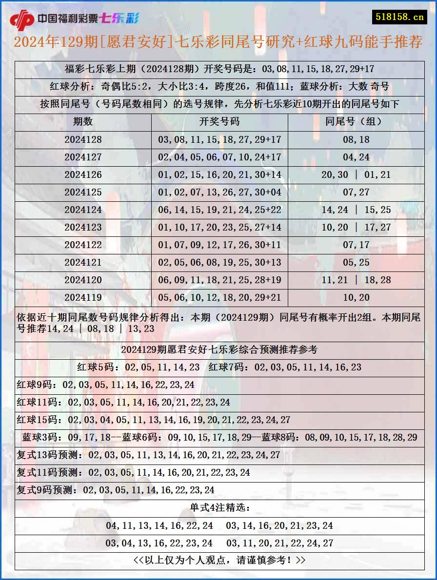 2024年129期[愿君安好]七乐彩同尾号研究+红球九码能手推荐