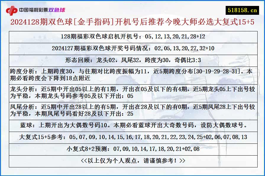 2024128期双色球[金手指码]开机号后推荐今晚大师必选大复式15+5