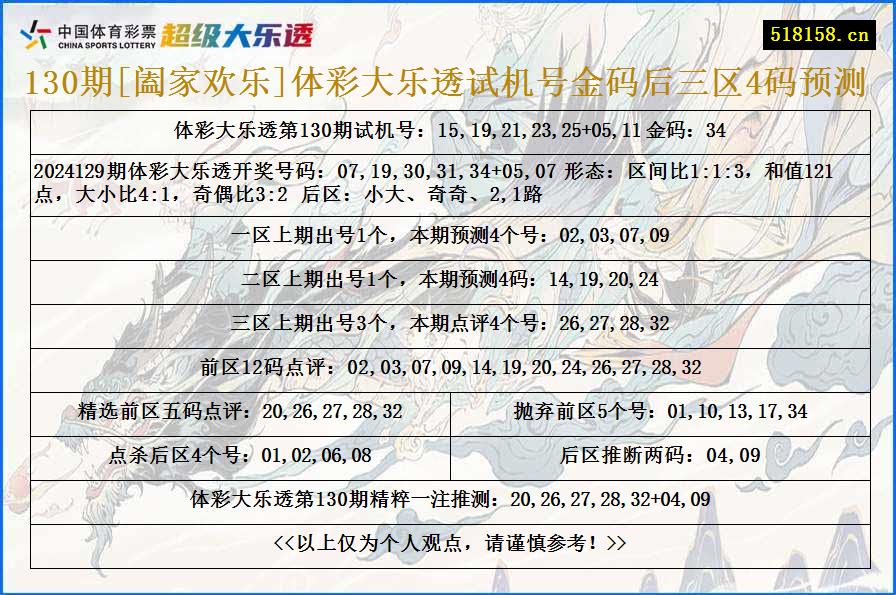 130期[阖家欢乐]体彩大乐透试机号金码后三区4码预测