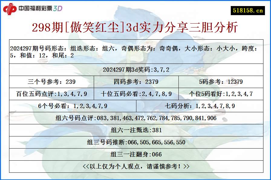 298期[傲笑红尘]3d实力分享三胆分析